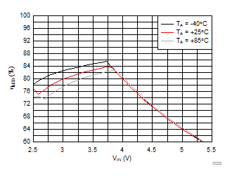 LM3645 LED Efficiency vs Input Voltage