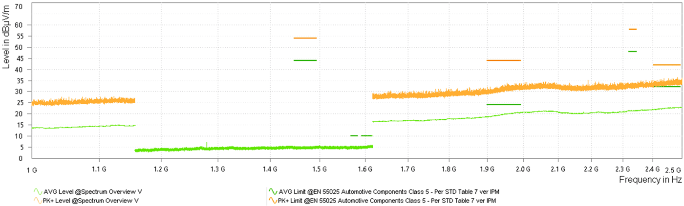 LM644A2-Q1 Dual Output Horn Radiated Emissions vs CISPR25 Class 5 Limits
            (Orange: Peak Signal, Red: Average Signal, Green: Quasi-Peak Signal)