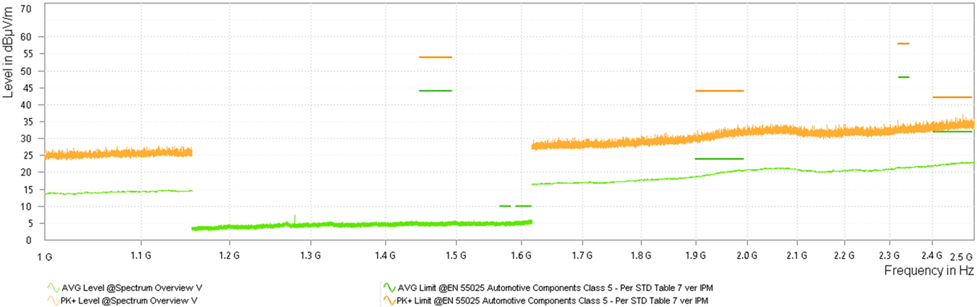 LM644A2-Q1 Single Output
            Horn Radiated Emissions vs CISPR25 Class 5 Limits (Orange: Peak Signal, Red: Average
            Signal, Green: Quasi-Peak Signal)