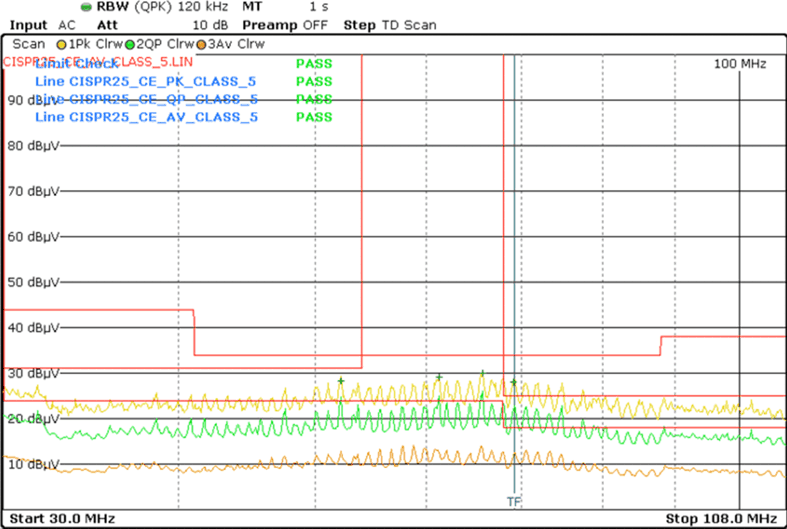 LM644A2-Q1 Single Output
            Conducted Emissions vs CISPR25 Class 5 Limits (Orange: Peak Signal, Red: Average Signal,
            Green: Quasi-Peak Signal)