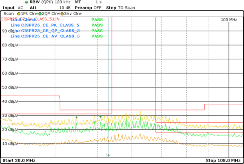 LM644A2-Q1 Dual Output Conducted Emissions versus CISPR25 Class 5 Limits
            (Orange: Peak Signal, Red: Average Signal, Green: Quasi-Peak Signal)