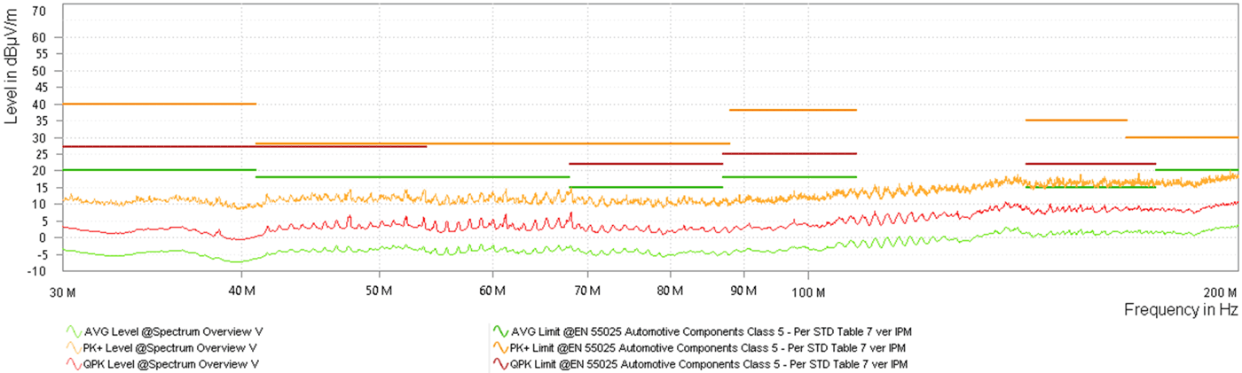 LM644A2-Q1 Single Output
            Bicon Radiated Emissions vs CISPR25 Class 5 Limits (Orange: Peak Signal, Red: Average
            Signal, Green: Quasi-Peak Signal)