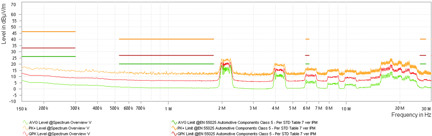 LM644A2-Q1 Dual Output Monopole Radiated Emissions vs CISPR25 Class 5
            Limits (Orange: Peak Signal, Red: Average Signal, Green: Quasi-Peak Signal)