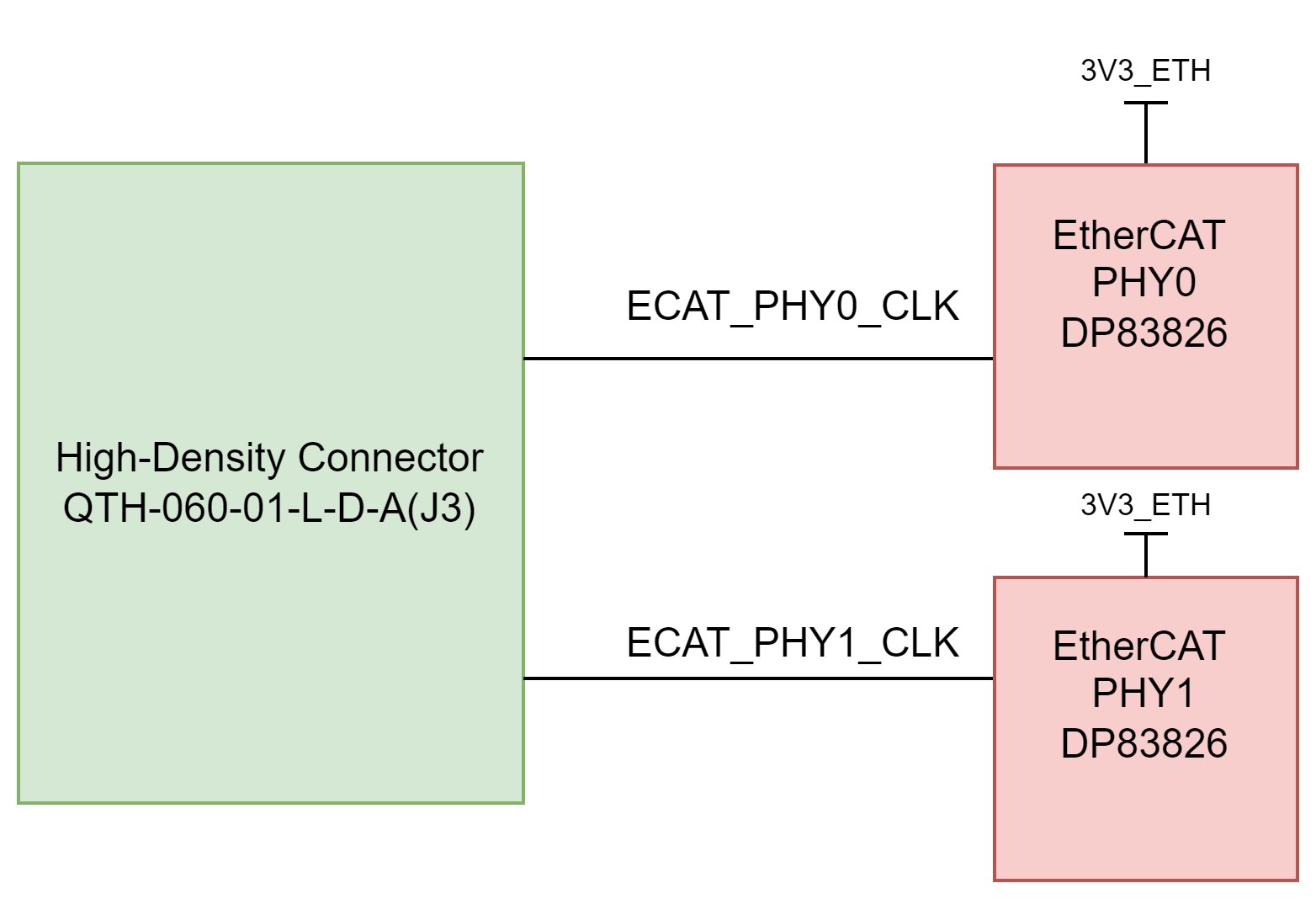 HSEC180ADAPEVM Clock Architecture