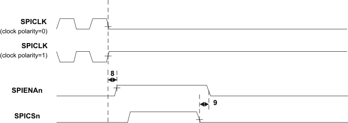 TMS570LS3135 TMS570LS2135 TMS570LS2125 slave_mode_enable_timing_phase0_pns160.gif