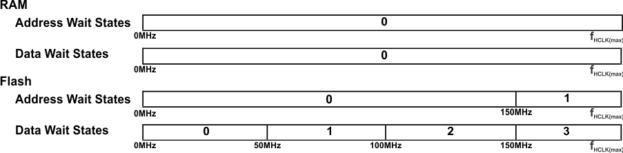 RM48L950 RM48L750 RM48L550 wait_states_f11_spns211.gif