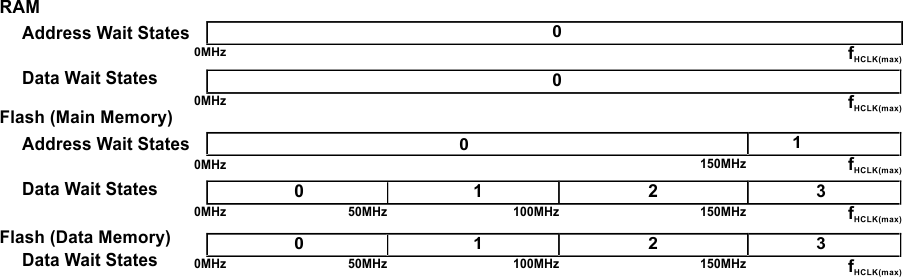 RM46L440 RM46L840 wait_states_150mhz_pns185.gif