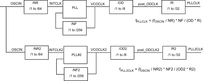 TMS570LC4357-EP FMzPLLx_block_diagram_pns160.gif