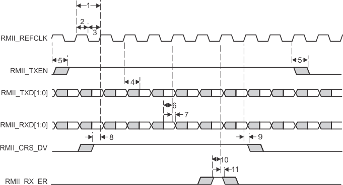 TMS570LC4357-EP RMII_Timing_Diagram_spns160.gif