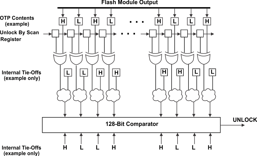 TMS570LC4357-EP ajsm_unlock_pns160.gif