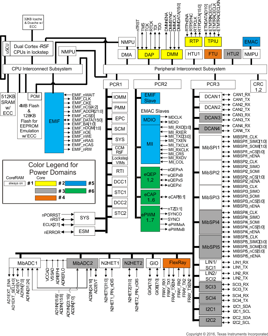 TMS570LC4357-EP lockstep_auto_bd2.gif