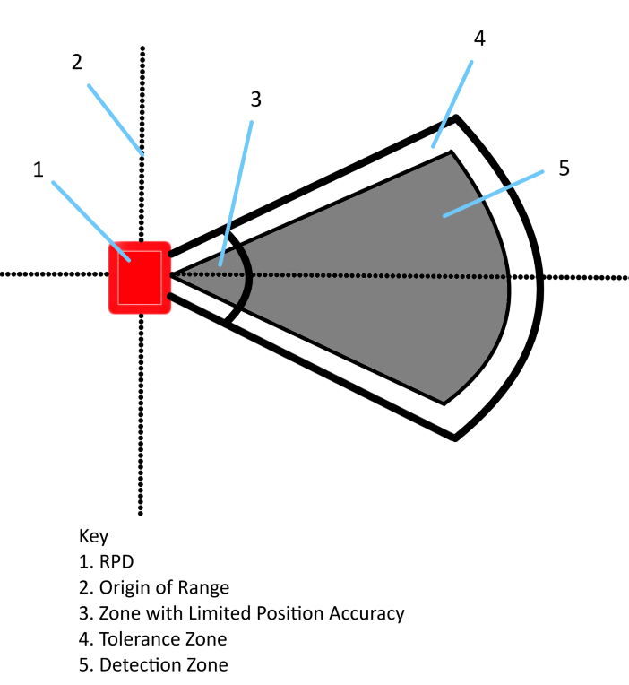  Breakdown of Tolerance Zone
                    Areas