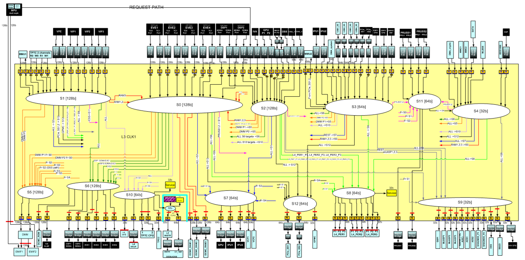 vayu_soc_interconnect_diagram_sprac21.png