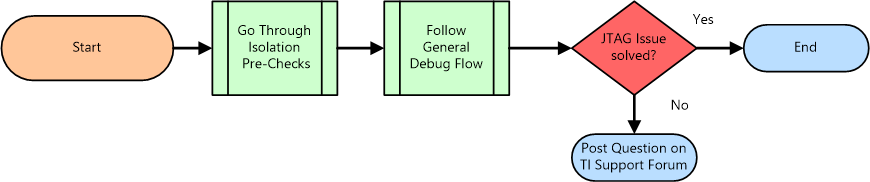  Overall Debug Flow