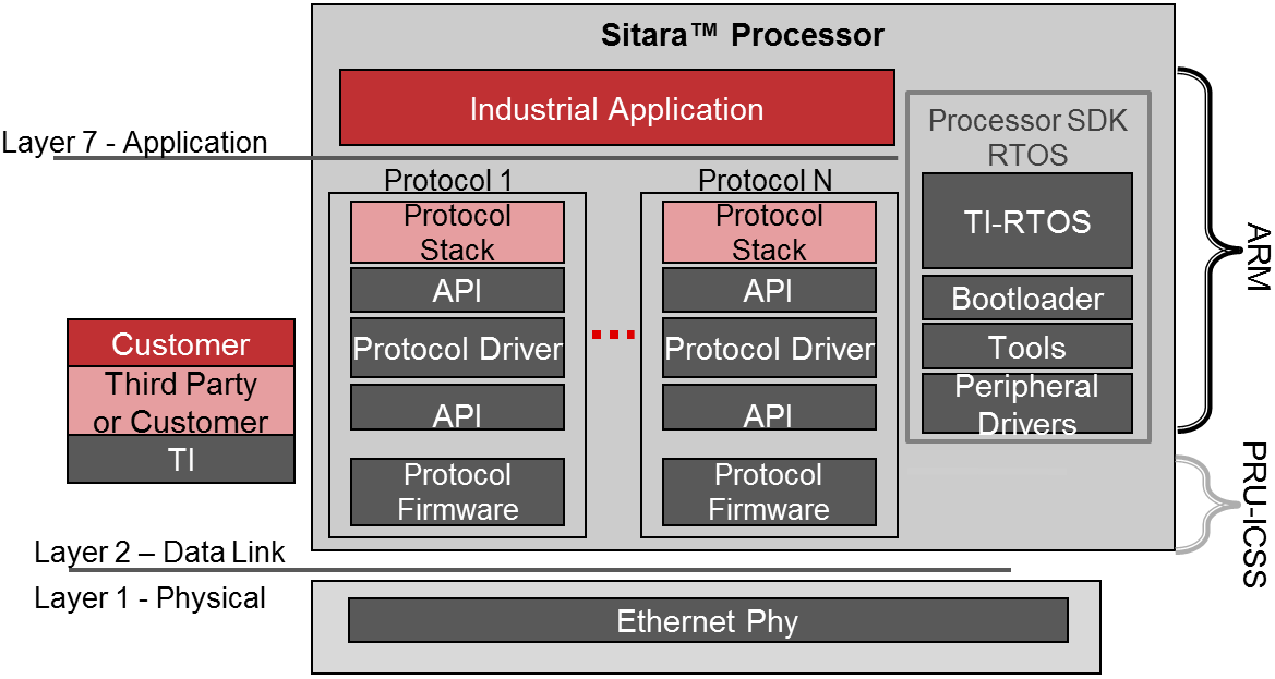  Software Implementation Using
                    the PRU-ICSS and a Third Party or Customer Stack