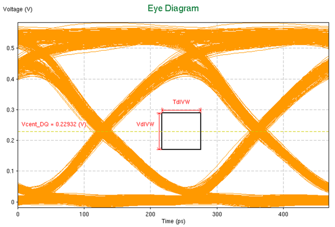 J722S, AM67x, TDA4VEN-Q1, TDA4AEN-Q1 Sample Simulated LPDDR4-4266 Write Eye With Rectangular JEDEC Eye Mask