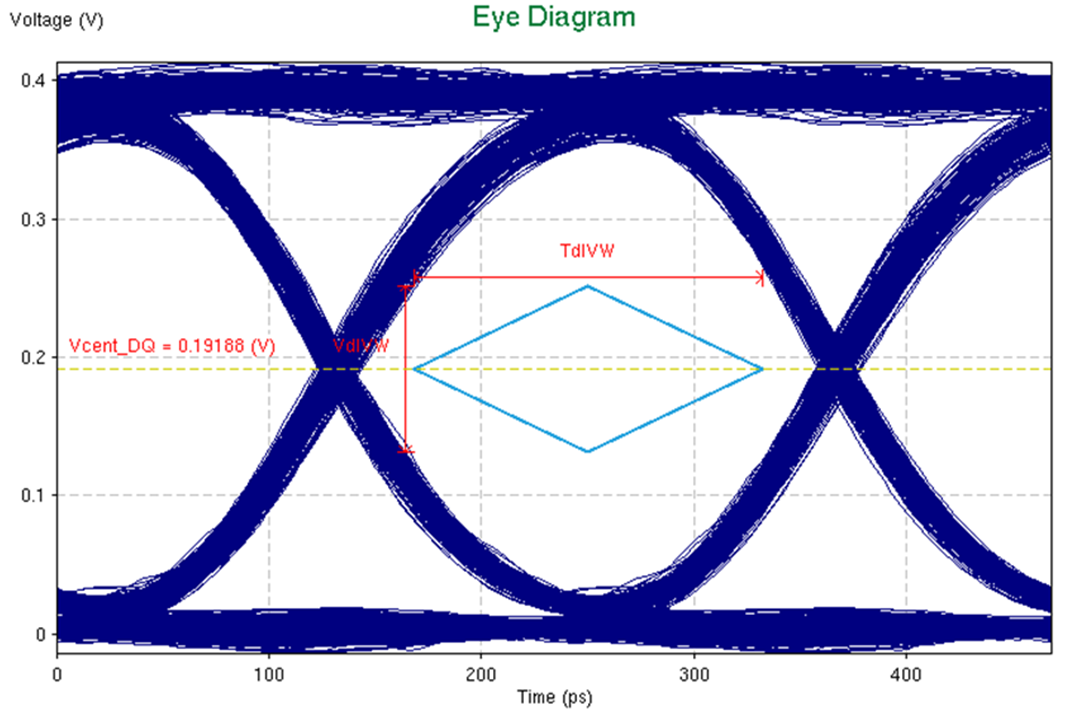 J722S, AM67x, TDA4VEN-Q1, TDA4AEN-Q1 Sample Simulated LPDDR4-4266 Read Eye With Diamond-Shaped Eye Mask