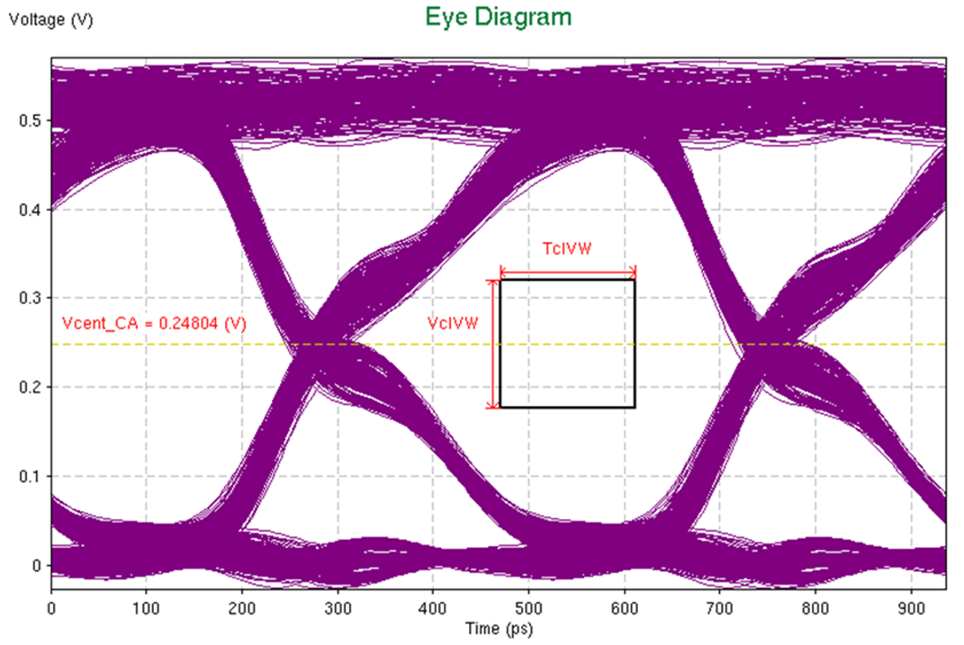 J722S, AM67x, TDA4VEN-Q1, TDA4AEN-Q1 Sample Simulated LPDDR4-4266 CA Eye With Rectangular JEDEC Eye Mask