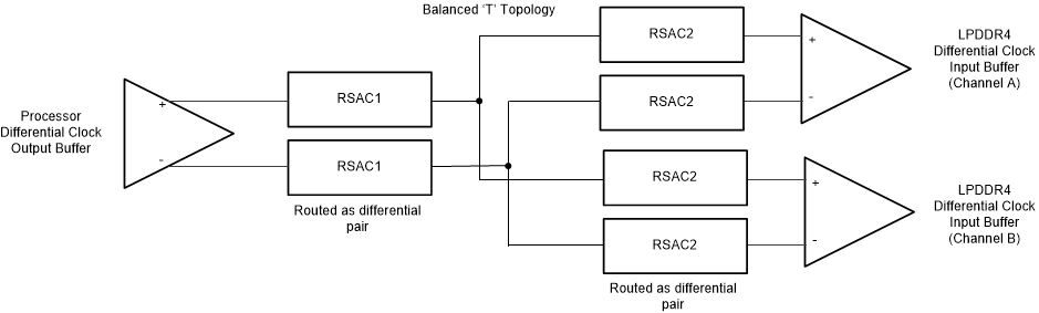 J722S, AM67x, TDA4VEN-Q1, TDA4AEN-Q1 LPDDR4 CK Topology