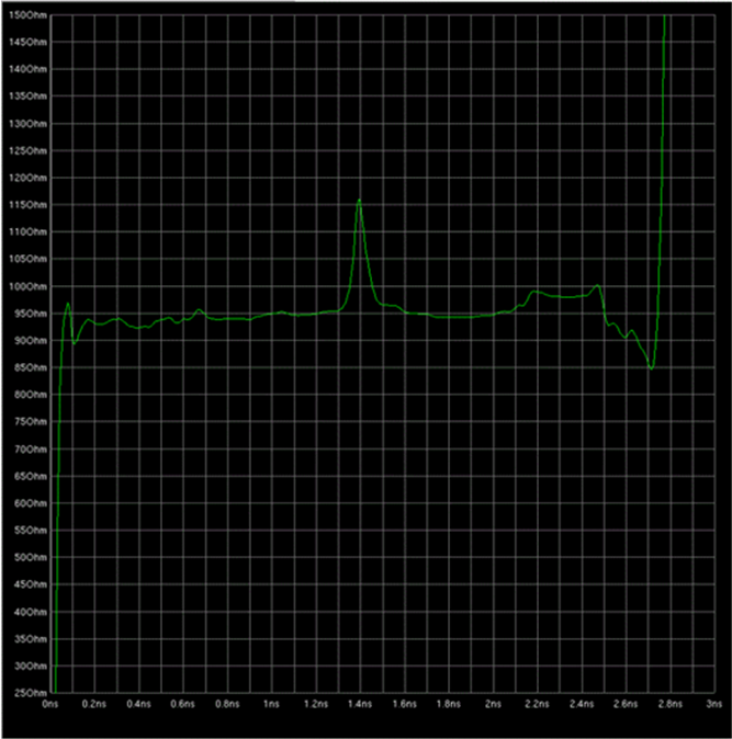 J722S, AM67x, TDA4VEN-Q1, TDA4AEN-Q1 TDR Plot Example With Impedance Mismatch