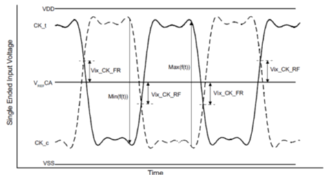 J722S, AM67x, TDA4VEN-Q1, TDA4AEN-Q1 Vix_CK and Vix_DQS Ratio for
                    Eye Quality