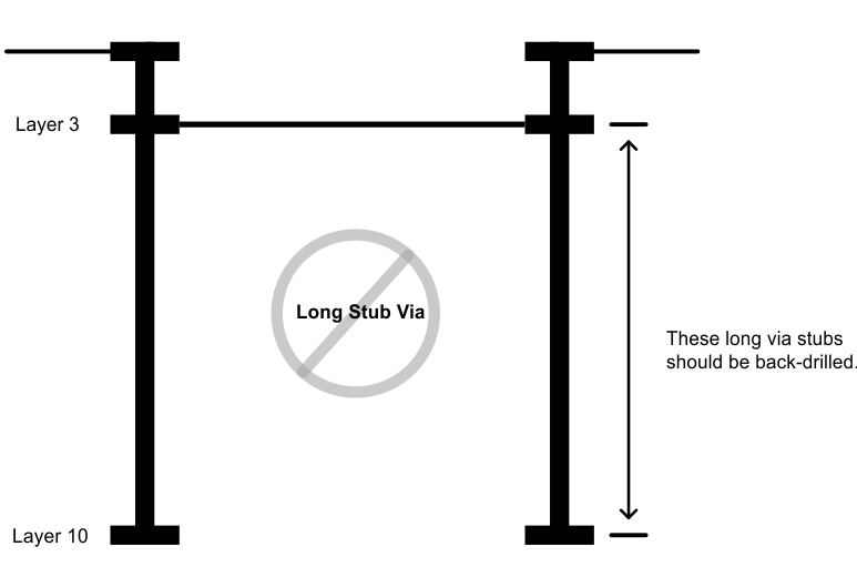  Via
                    Length (Long Stub)