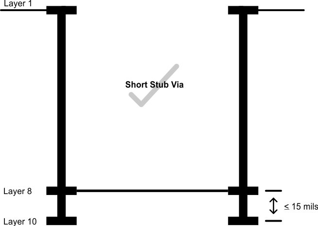  Via
                    Length (Short Stub)