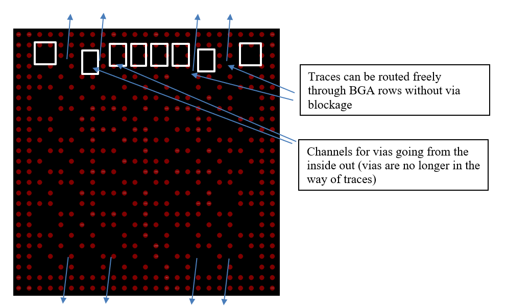  AM62x BGA array with Via Channels