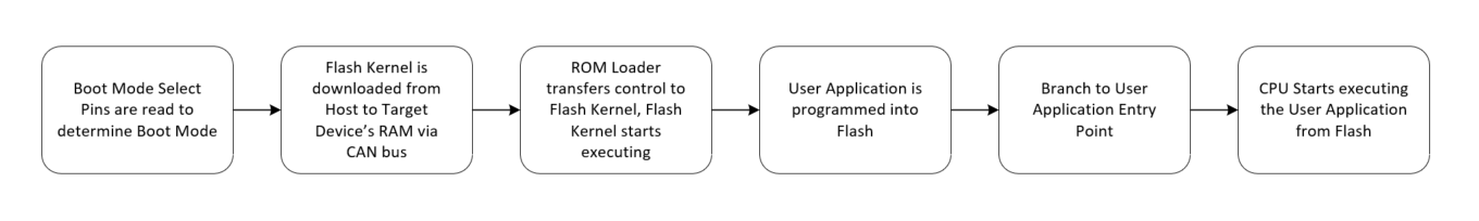  CAN Boot Flow
