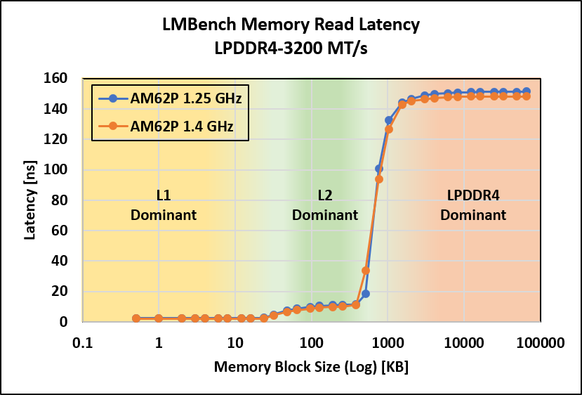 AM62Px Memory Read Latency