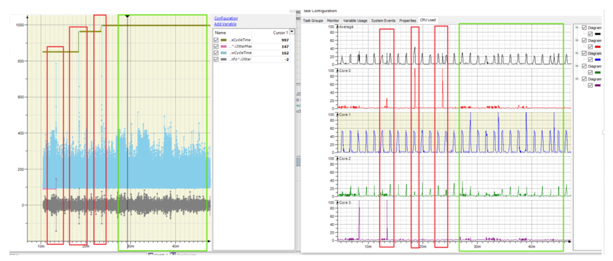 AM6442, AM625, AM69 Codemeter Application on CPU 1 and Resulting KPI in Green Boxes and on CPU0 or 3 in Red Boxes