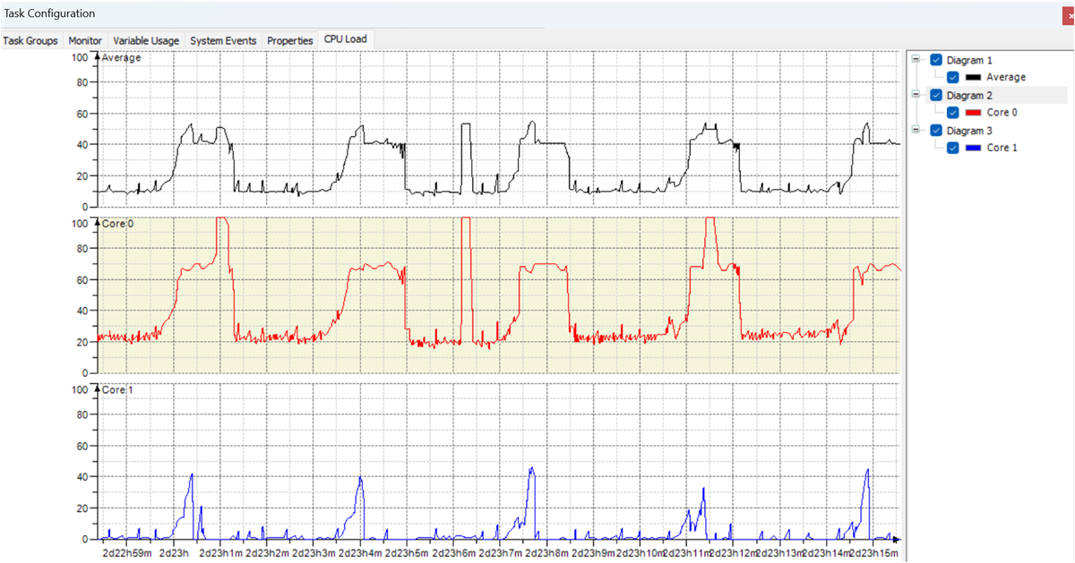 AM6442, AM625, AM69 CPU Load of AM64x as EtherCAT Controller as Shown in CODESYS Development System