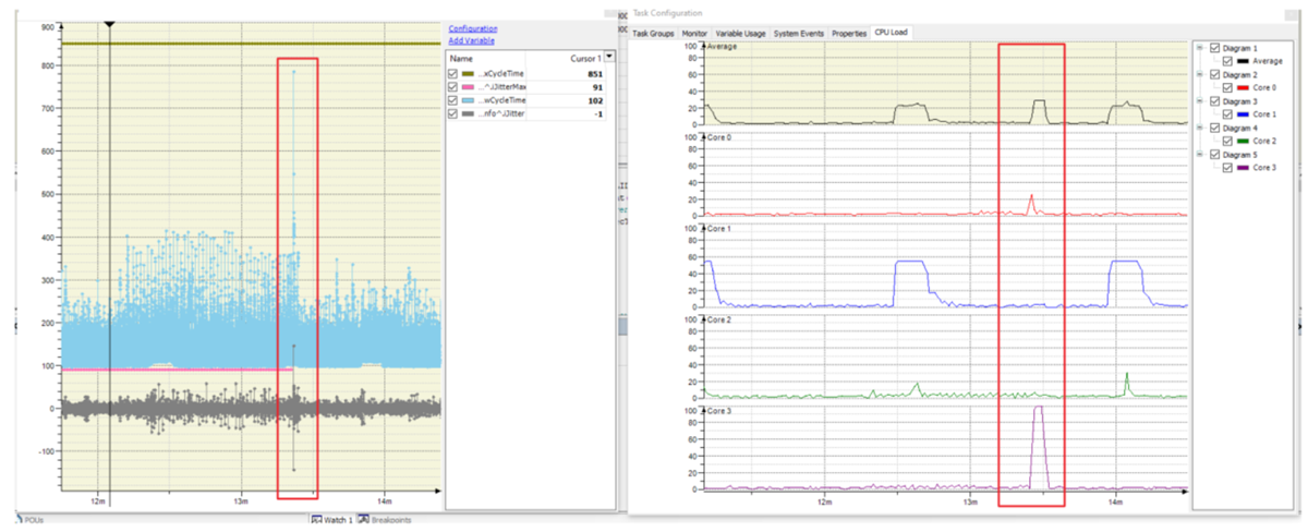 AM6442, AM625, AM69 Spike in Maximum Cycle Time Due to Codemeter CPU Load Spike