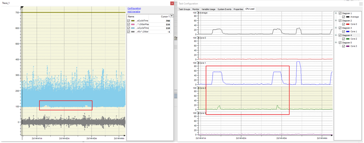 AM6442, AM625, AM69 KPI After 63 Hours of Runtime on AM62x as EtherCAT Controller 