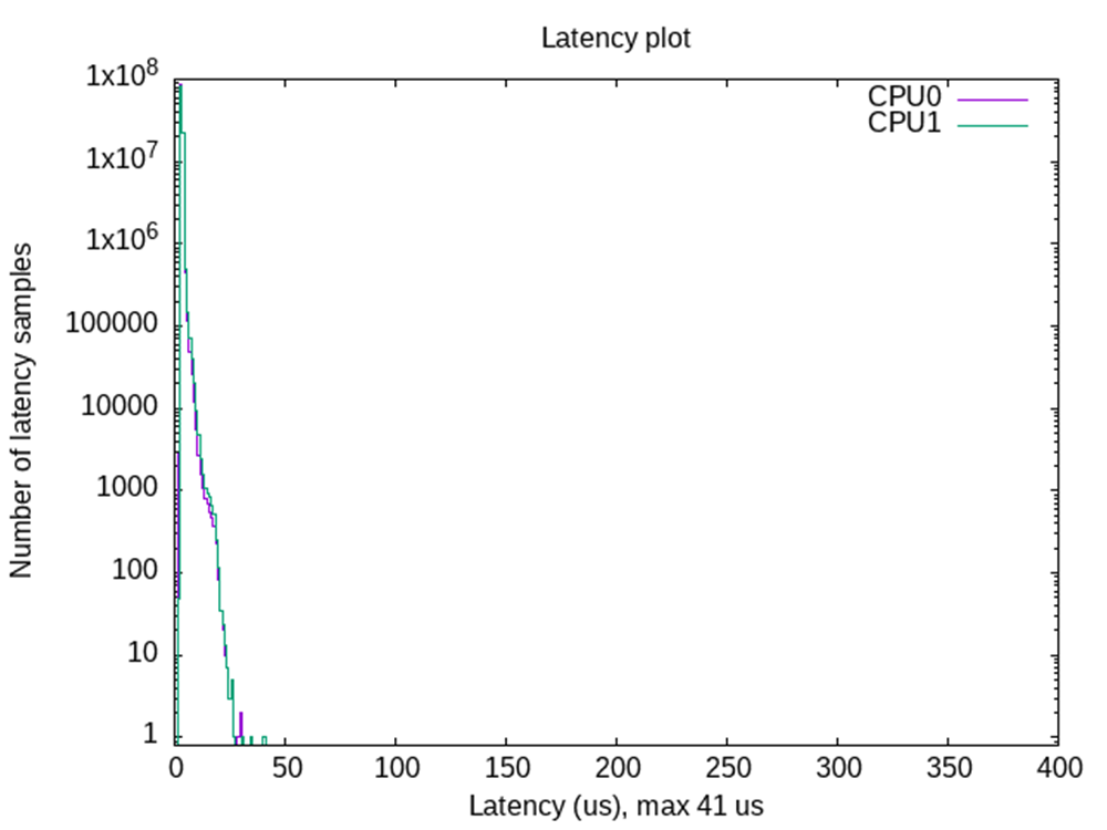 AM6442, AM625, AM69 Latency Plot for the TDA4VM Running for 6 Hours Under stress-ng