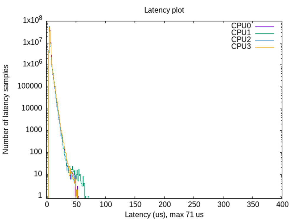 AM6442, AM625, AM69 Latency Plot for AM62x Running for 6 Hours Under stress-ng