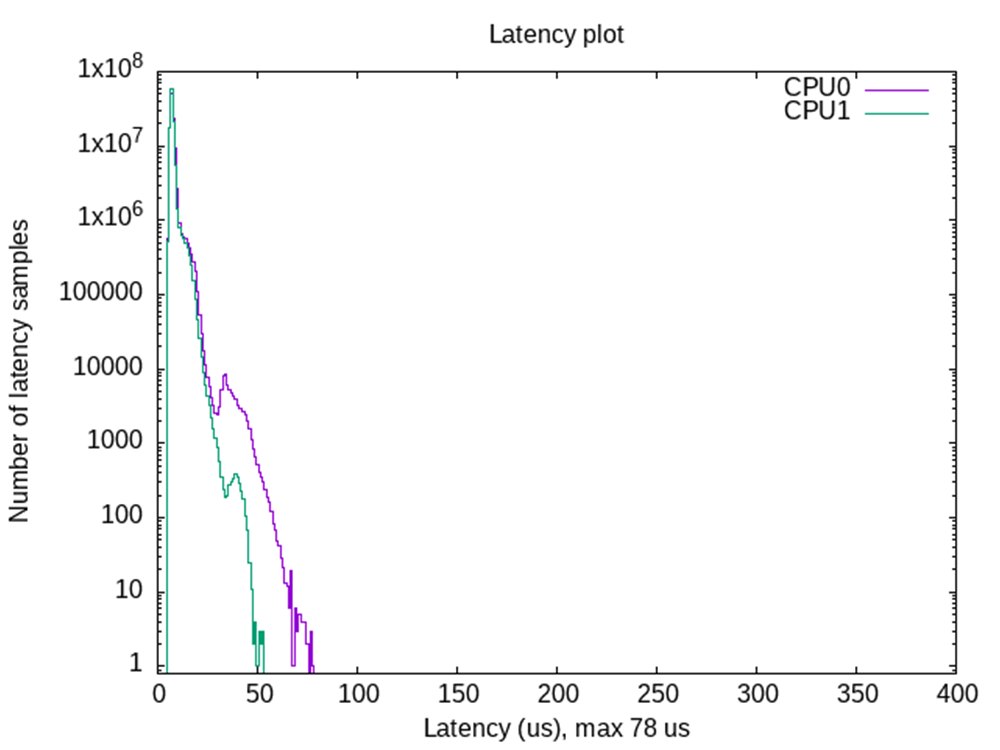 AM6442, AM625, AM69 Latency Plot for AM64x Running for 6 Hours Under stress-ng