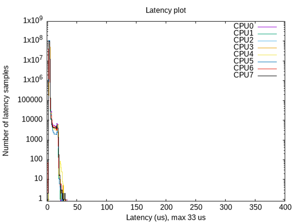 AM6442, AM625, AM69 Latency Plot for AM69 Running for 6 Hours Under stress-ng