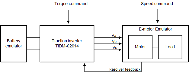 TIDM-02014 Control Commands Using E-Motor
                    Emulator