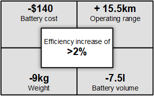 TIDM-02014 Four key factors affected by
                    2% efficiency improvement