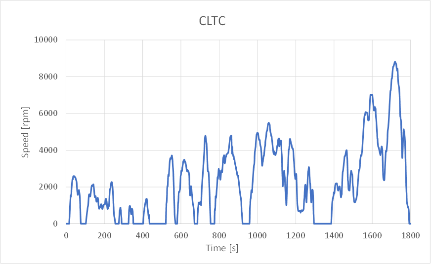 TIDM-02014 CLTC Driving Cycle