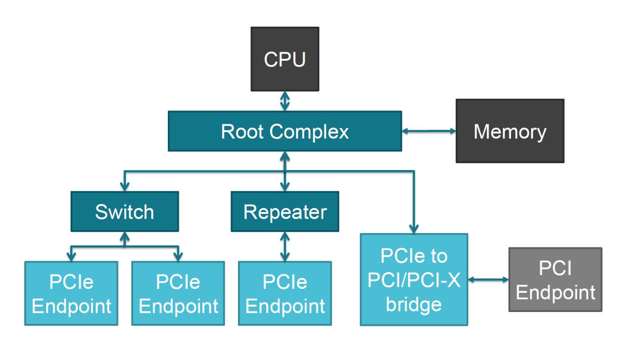 AM6442 PCIe Topology