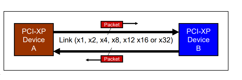 AM6442 PCIE Express Link