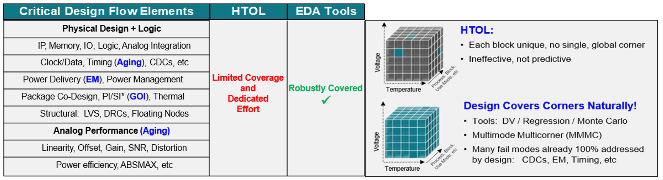 AM625 AM623 Efficacy of HTOL vs. EDA Tools
                    in Design Verification of Critical Design Flow Elements