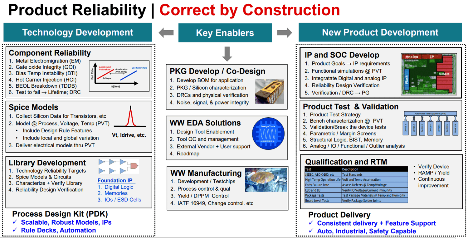 AM625 AM623 Correct by Construction Reliability Approach – From Inception to Product
                    Release