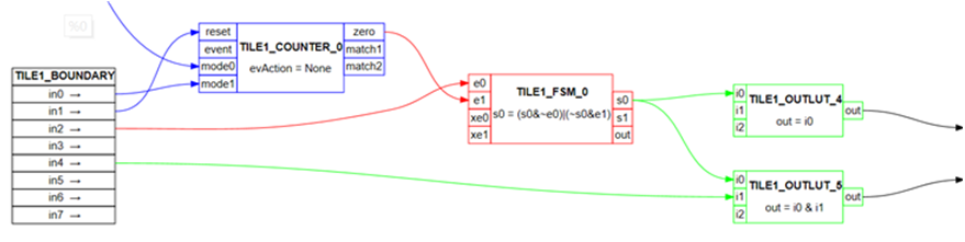  CLB Configuration
                    Diagram