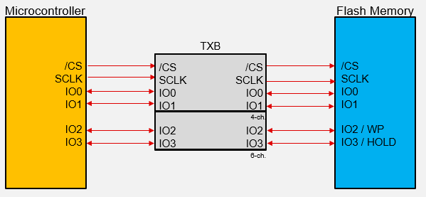  Example of Using Voltage Translation With Quad-SPI