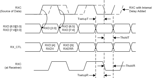 AM62x, AM64x, AM62Ax, AM62P RGMII Receive Multiplexing and
					Timing Diagram