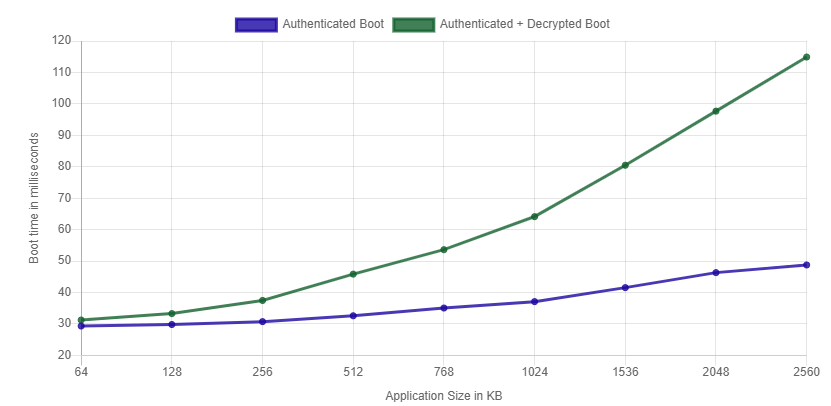  AM263Px Boot Performance