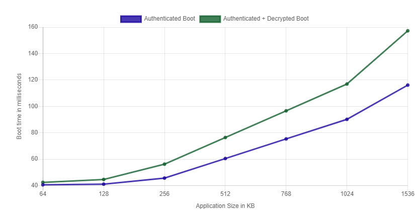  AM263x Boot Performance